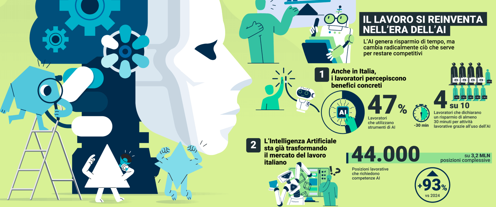 AI Osservatorio 2025