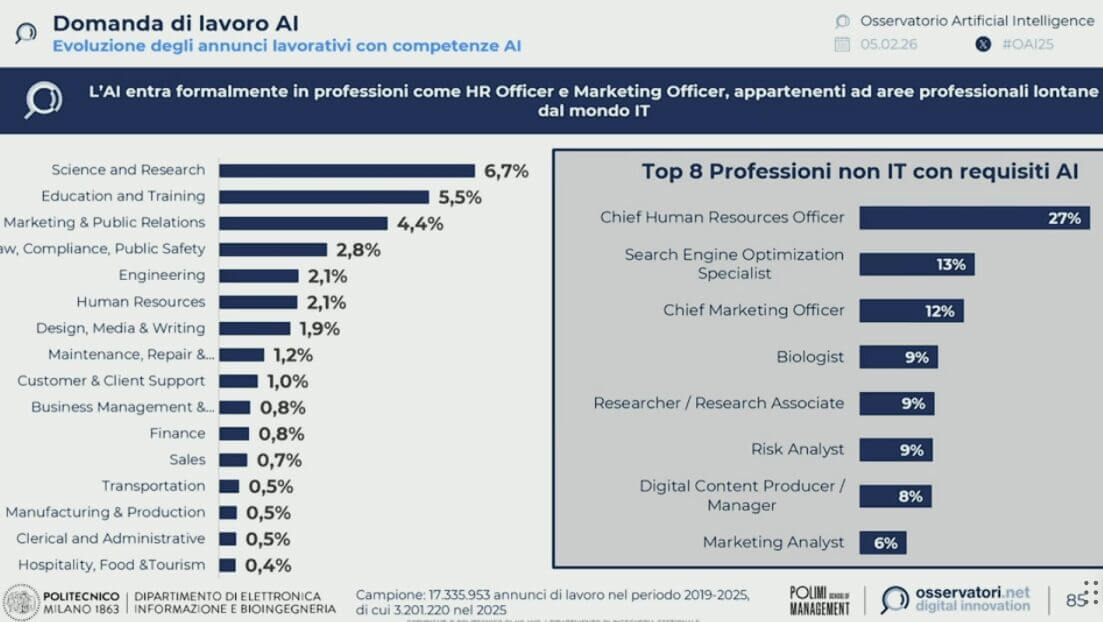 AI Osservatorio 2025