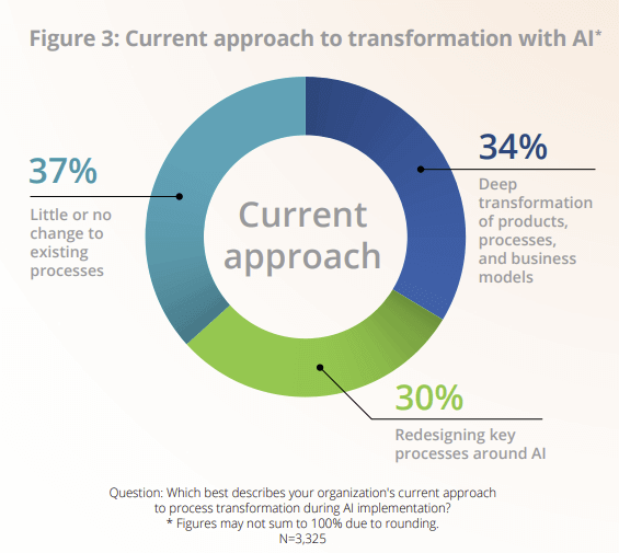 AI imprese Deloitte