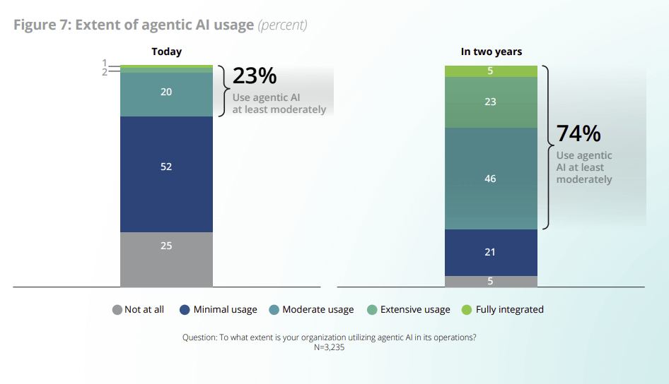 AI imprese Deloitte