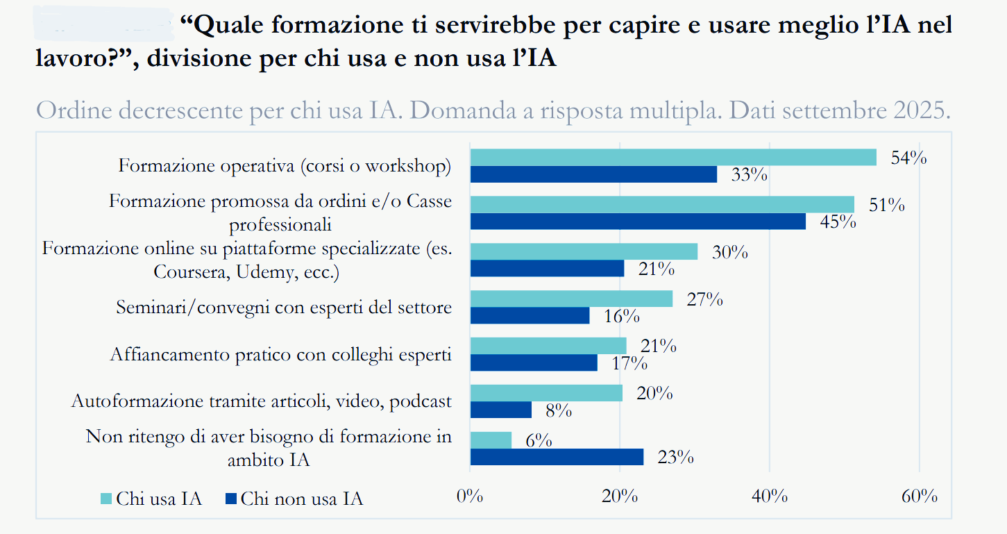 Professionisti algoritmi lavoro