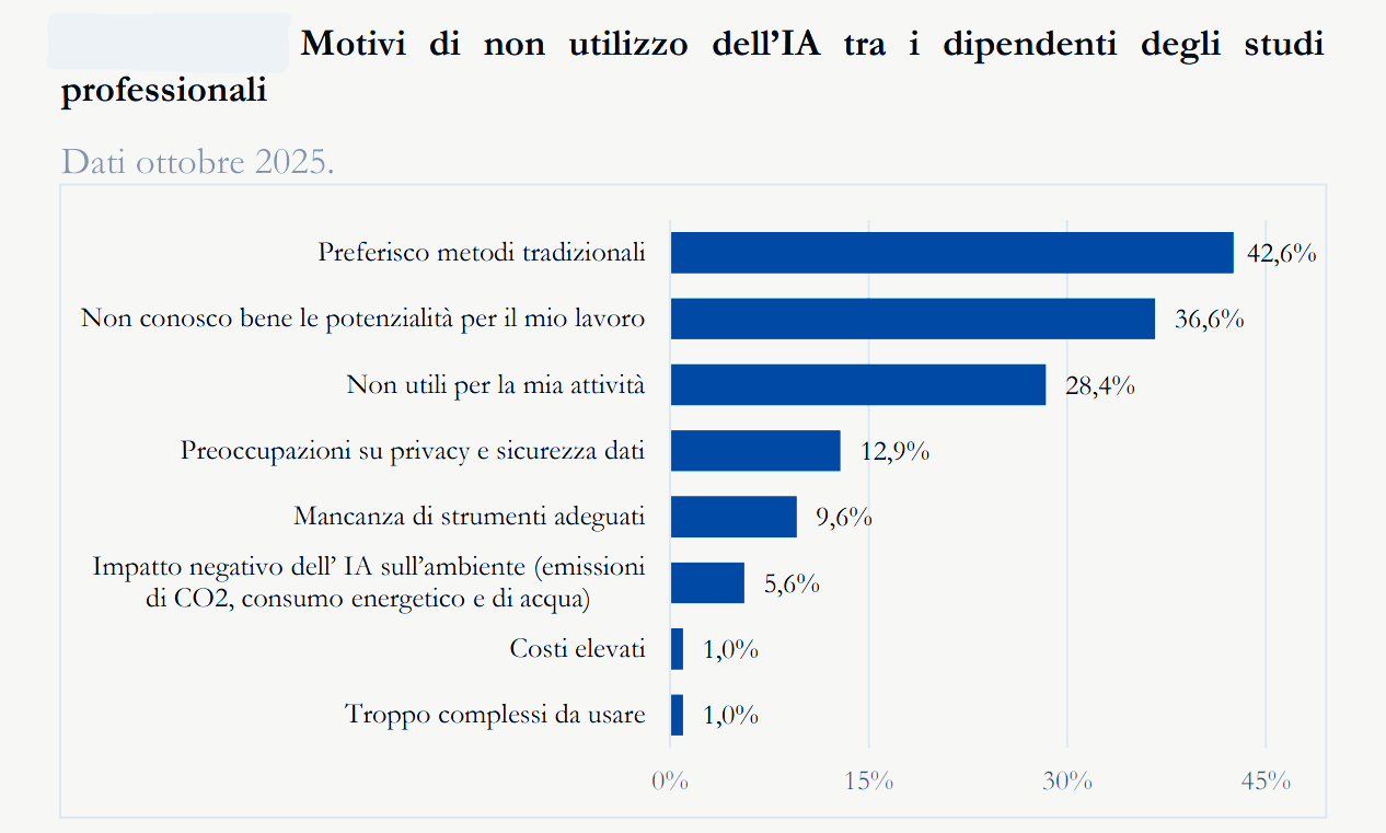 Professionisti algoritmi lavoro