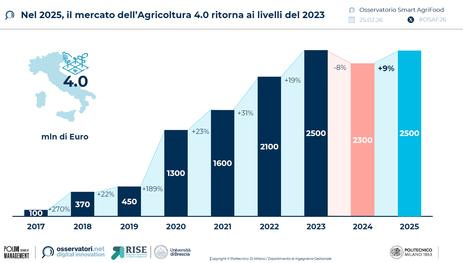 Intelligenza artificiale agricoltura