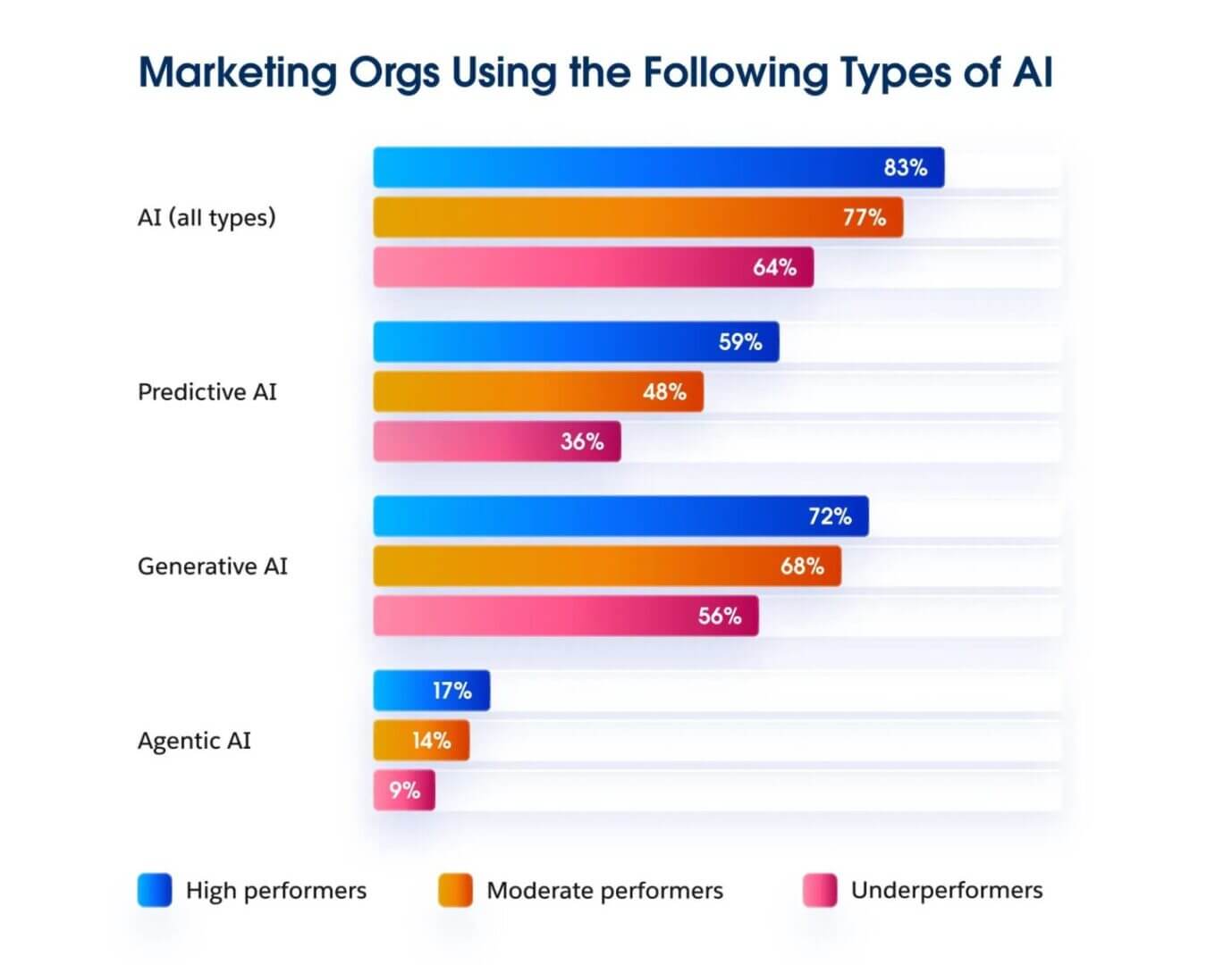 agentic AI marketing