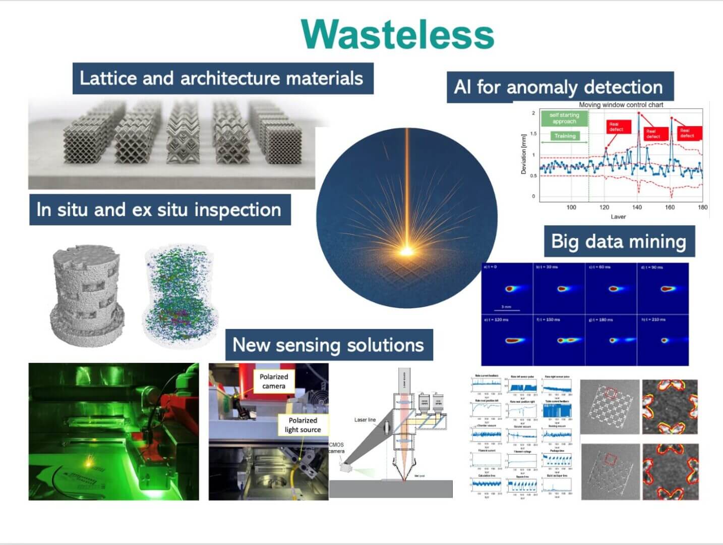 Wasteless AI