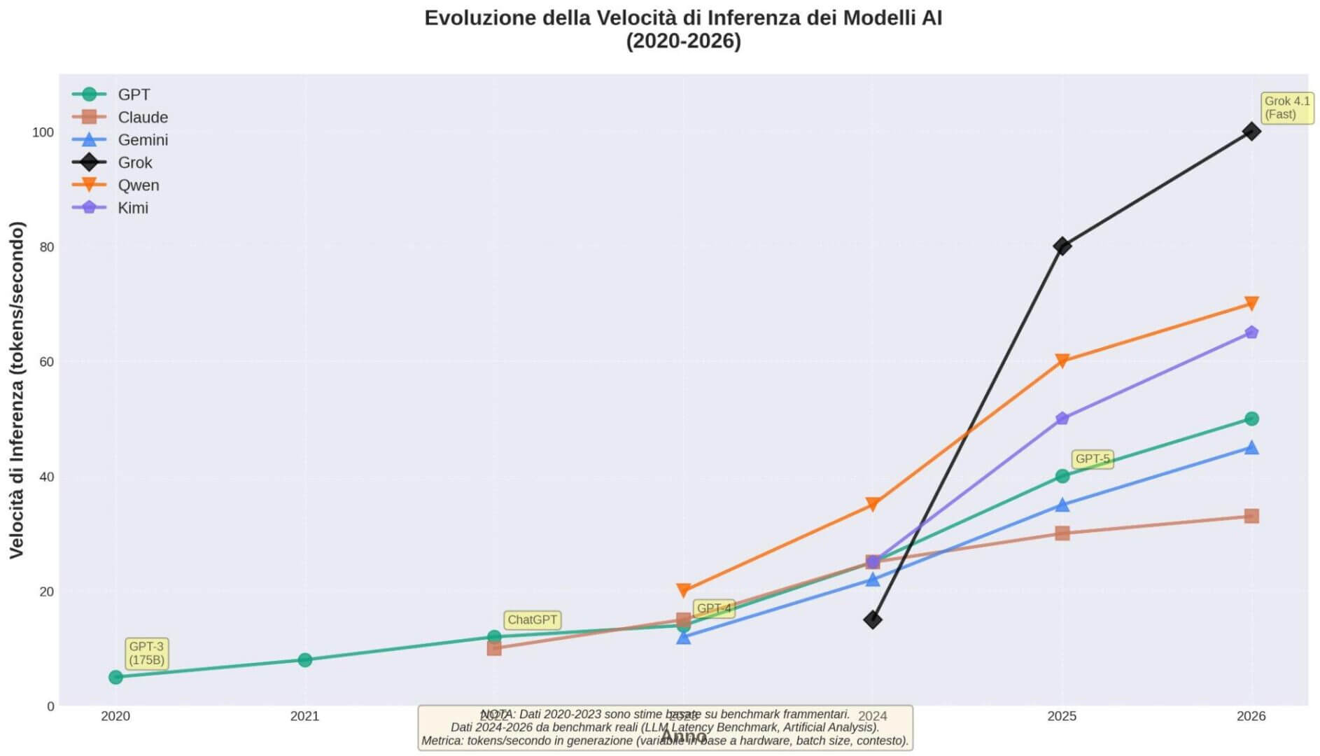 crescita esponenziale AI