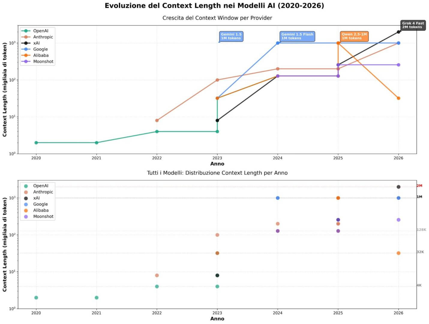 crescita esponenziale AI