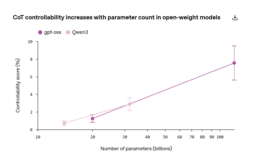chain of thought monitorabilitÃ 