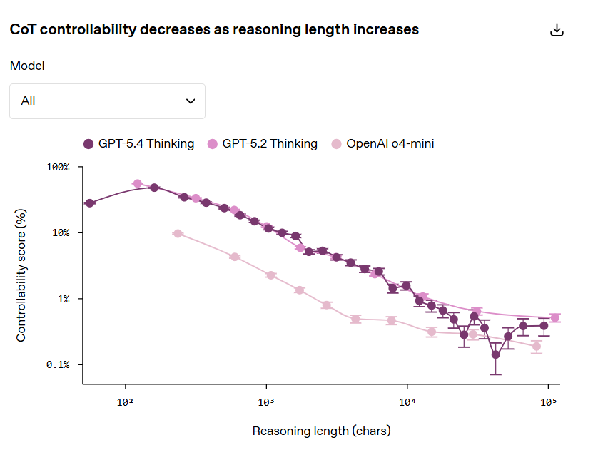 chain of thought monitorabilitÃ 