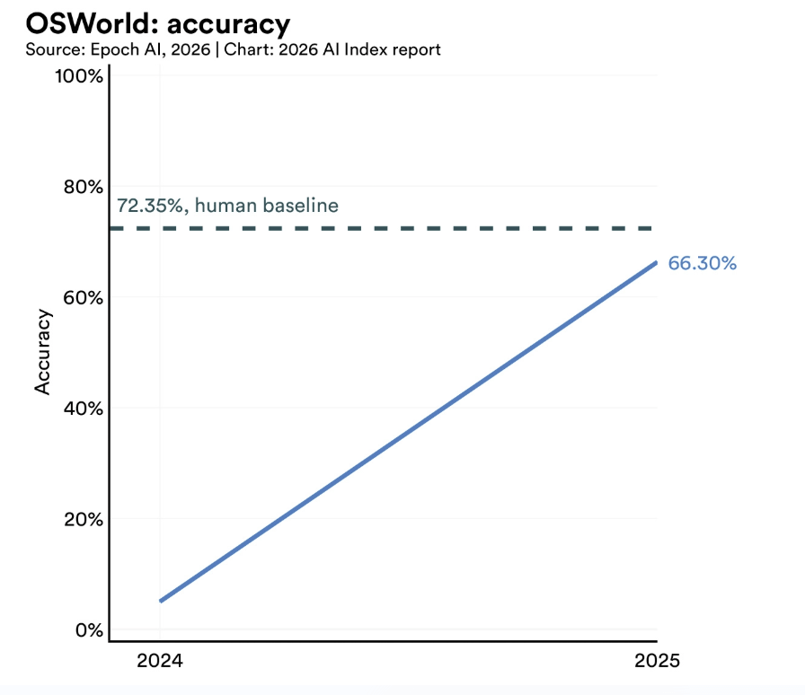 AI Index 2026