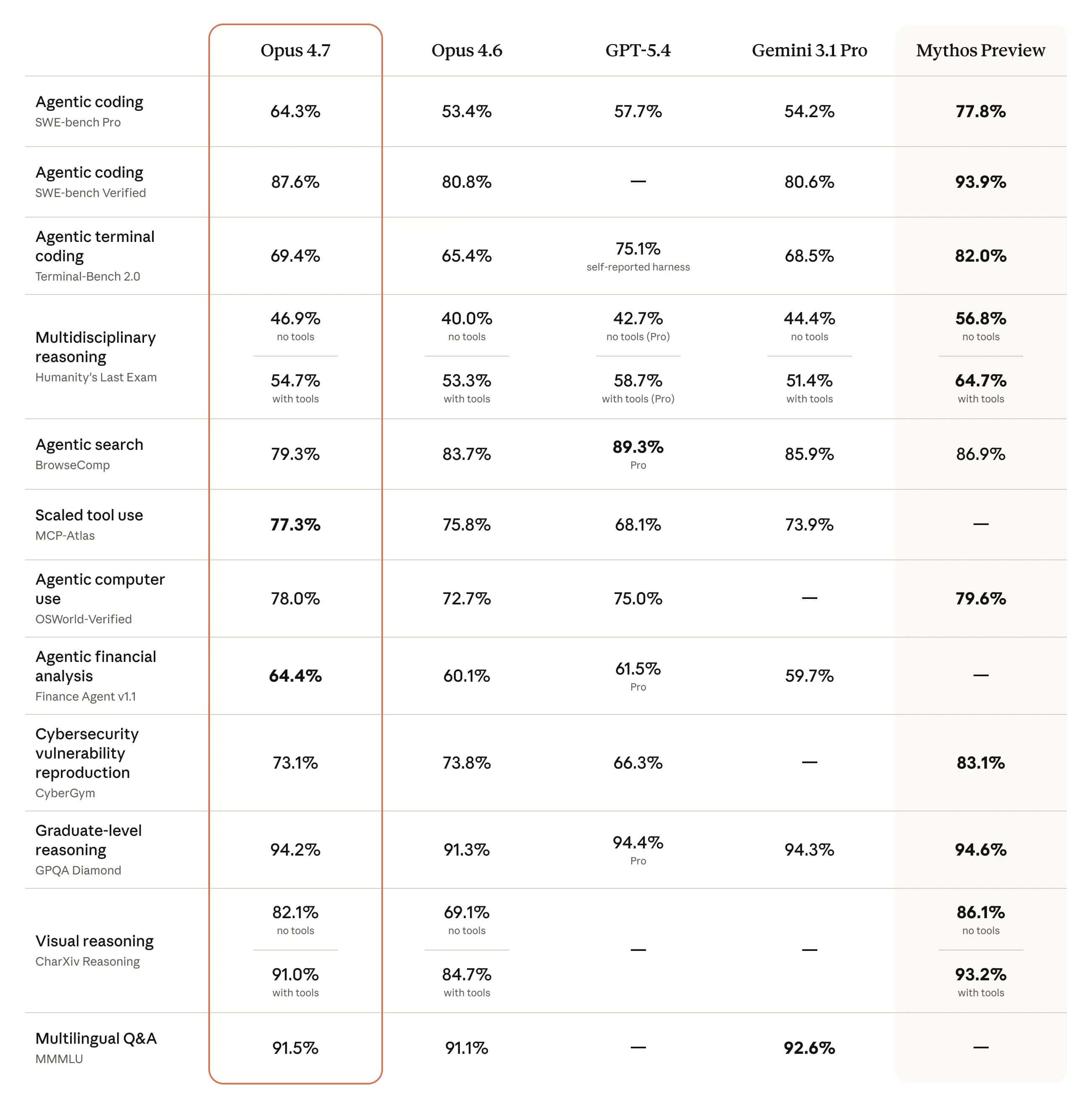 Claude Opus 4.7 Anthropic Mythos Preview