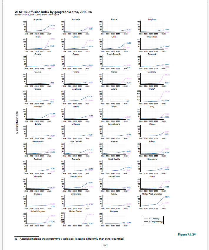 AI Index 2026 istituzioni