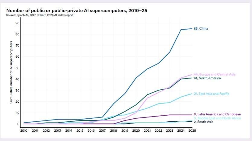 AI Index 2026 istituzioni