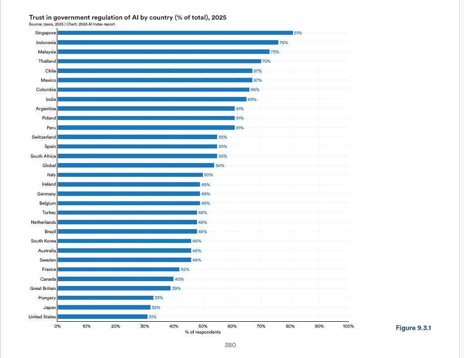 AI Index 2026 istituzioni