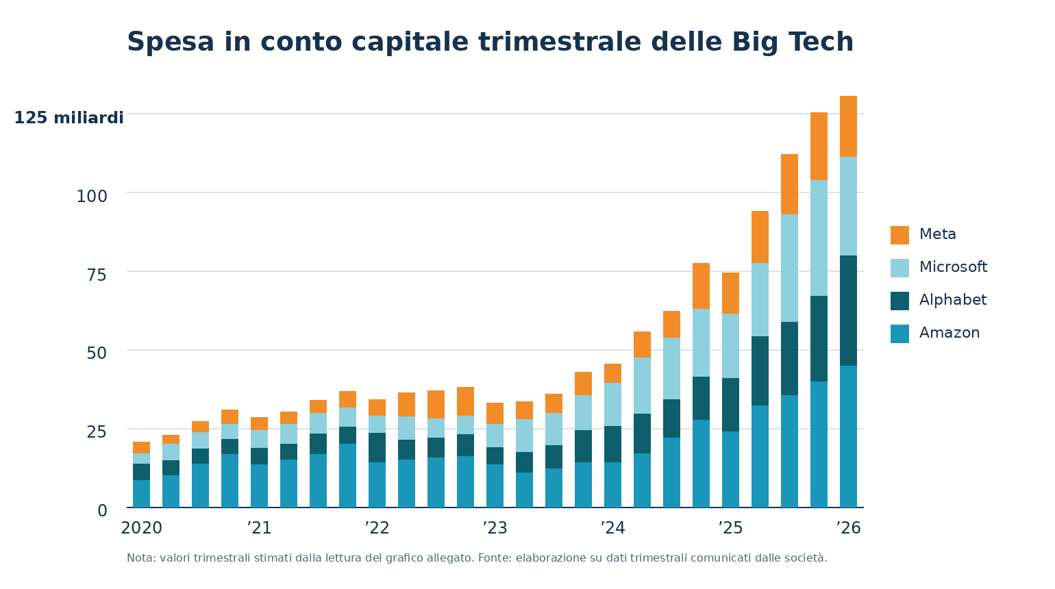 ai big tech trimestrali