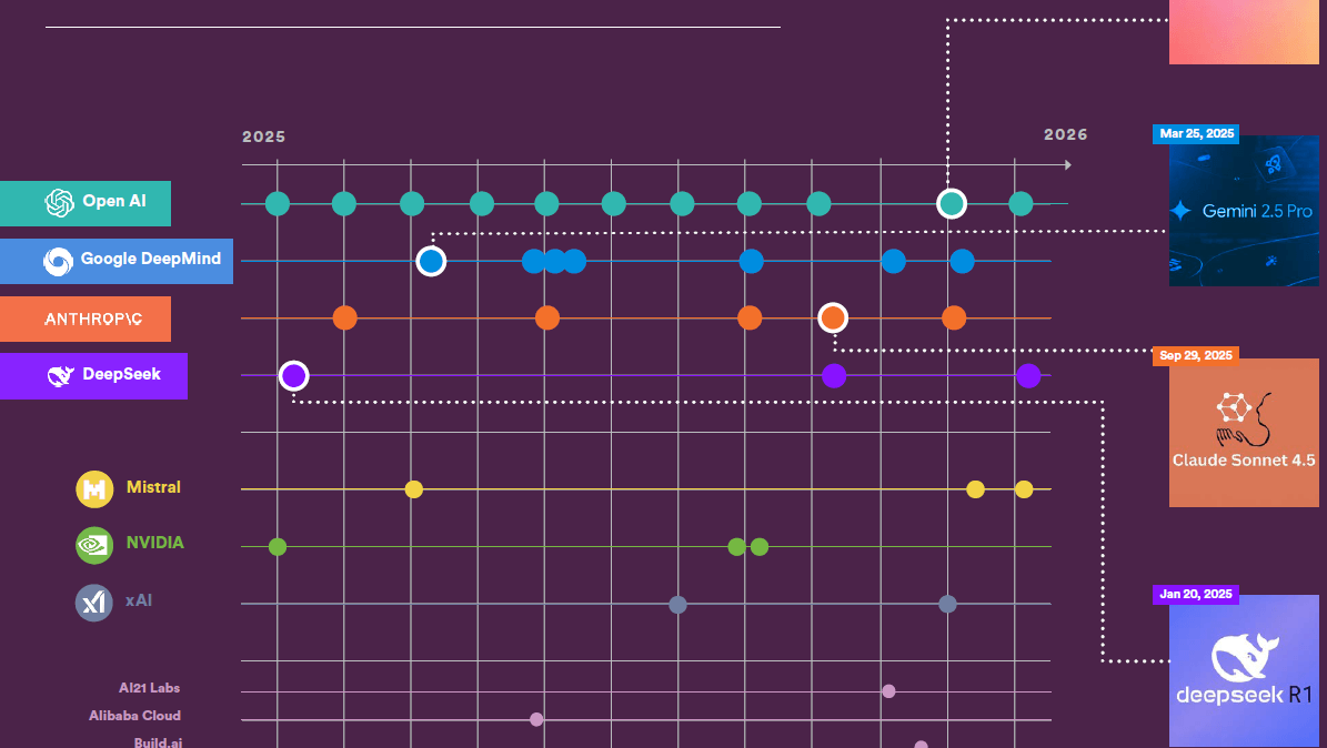 Immagine in primo piano del post: I modelli di frontiera migliorano più in fretta dei benchmark che li misurano