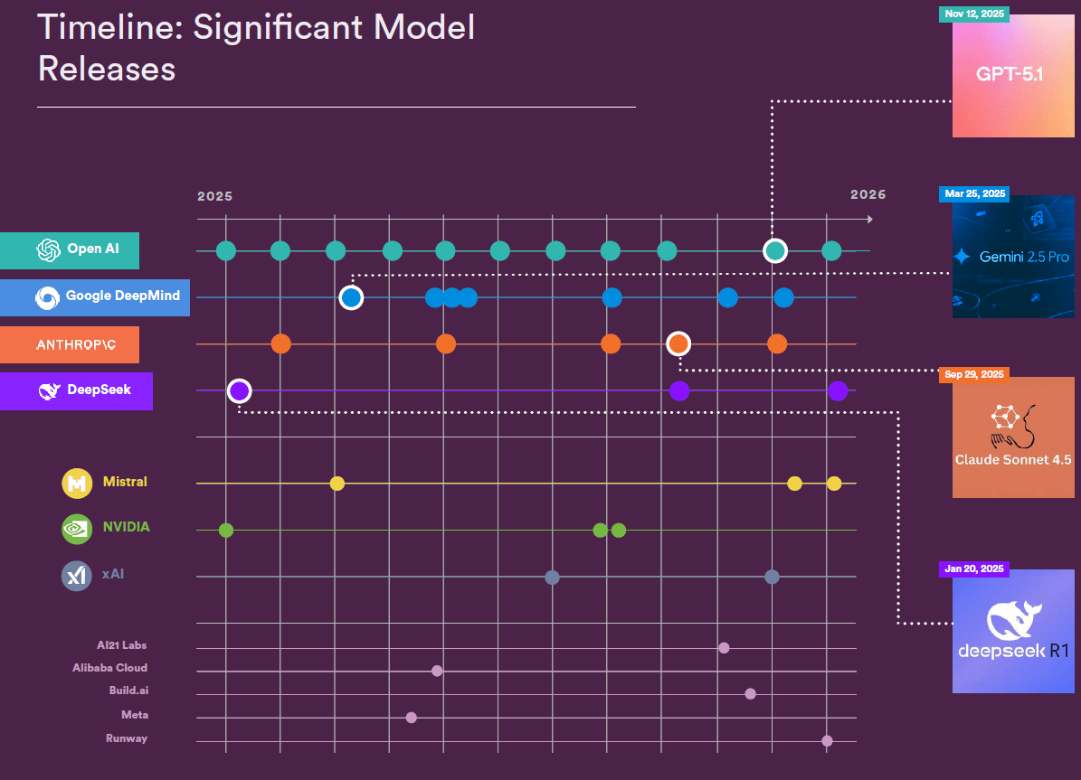 I modelli di frontiera migliorano più in fretta dei benchmark che li misurano