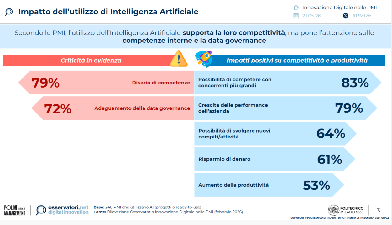 PMI trasformazione digitale AI