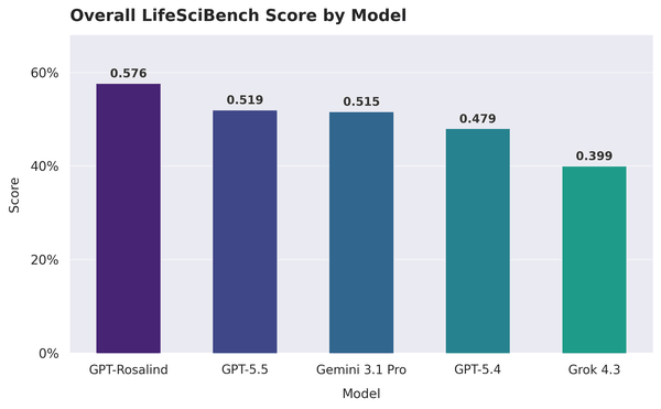 Fonte: OpenAI, «LifeSciBench»