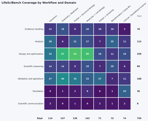 Fonte: OpenAI, «LifeSciBench»