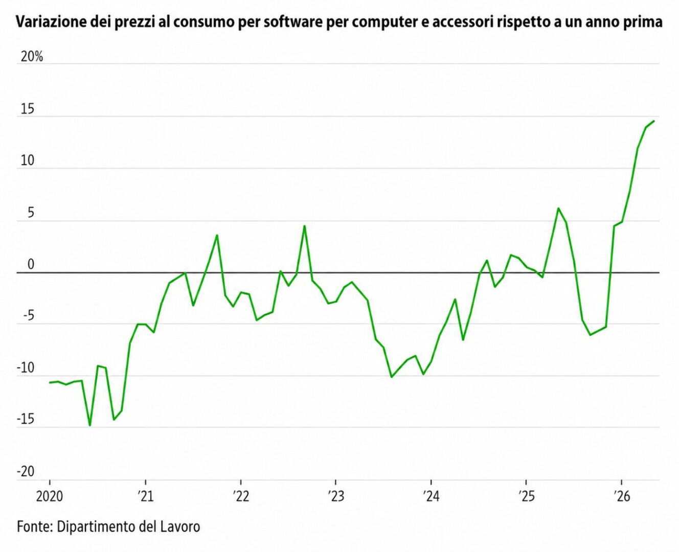 inflazione data center AI
