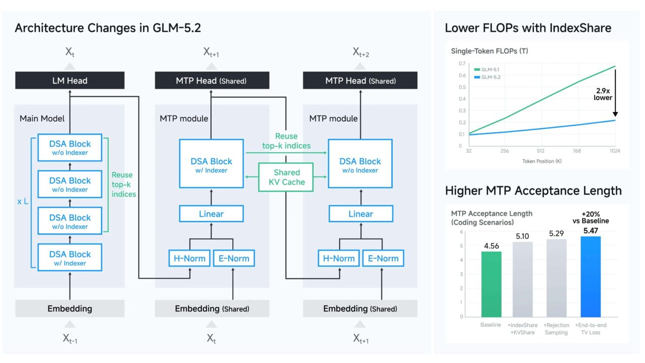 GLM 5.2 low-cost