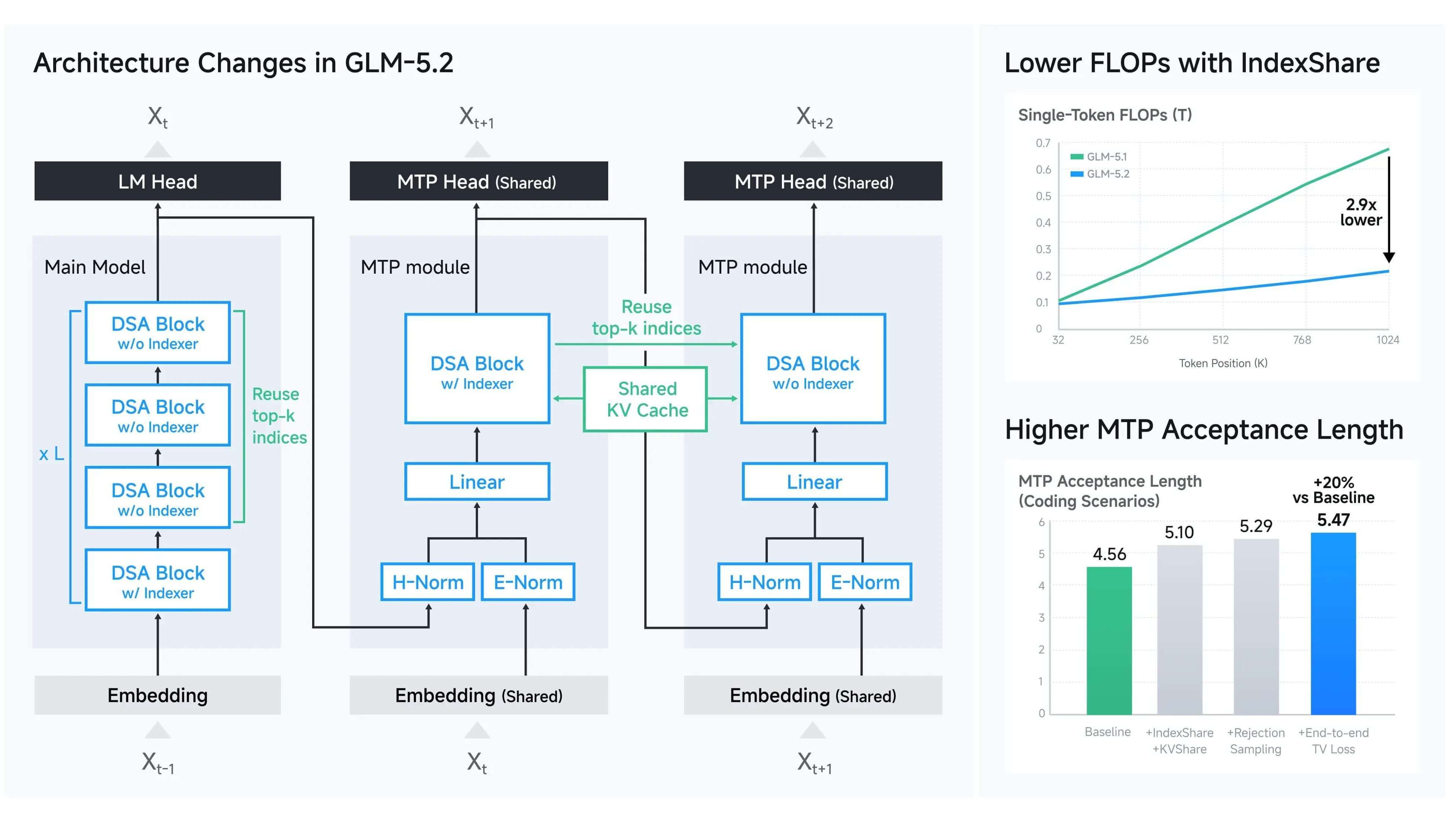 GLM 5.2 low-cost