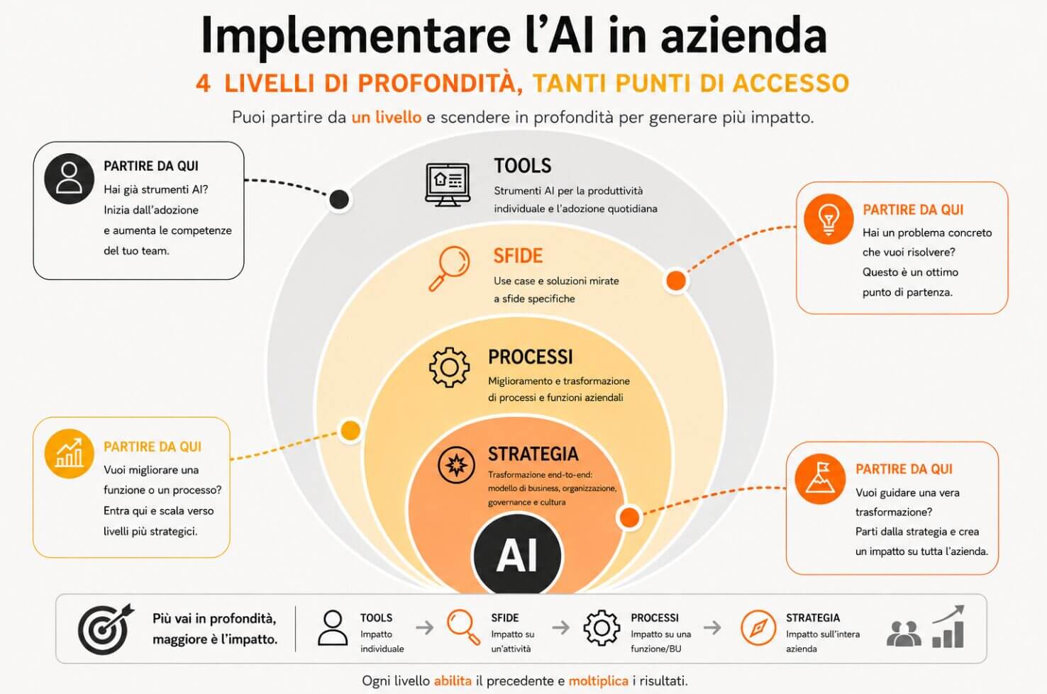 AI in azienda