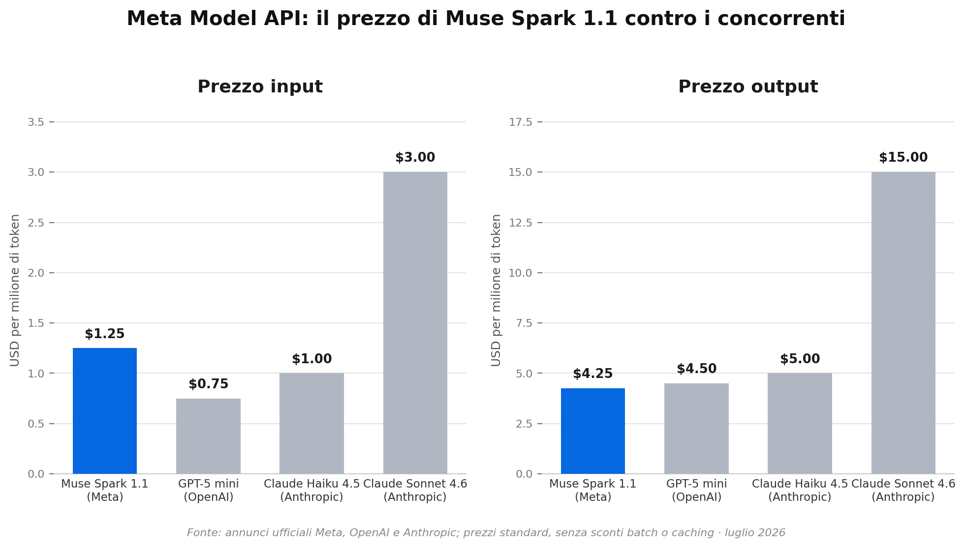 Confronto prezzi input e output tra Muse Spark 1.1 e i concorrenti