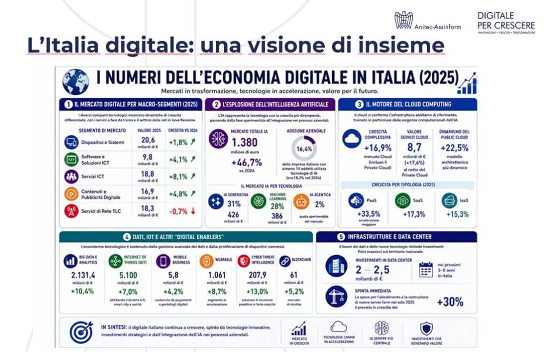 intelligenza artificiale Italia Anitec Assinform