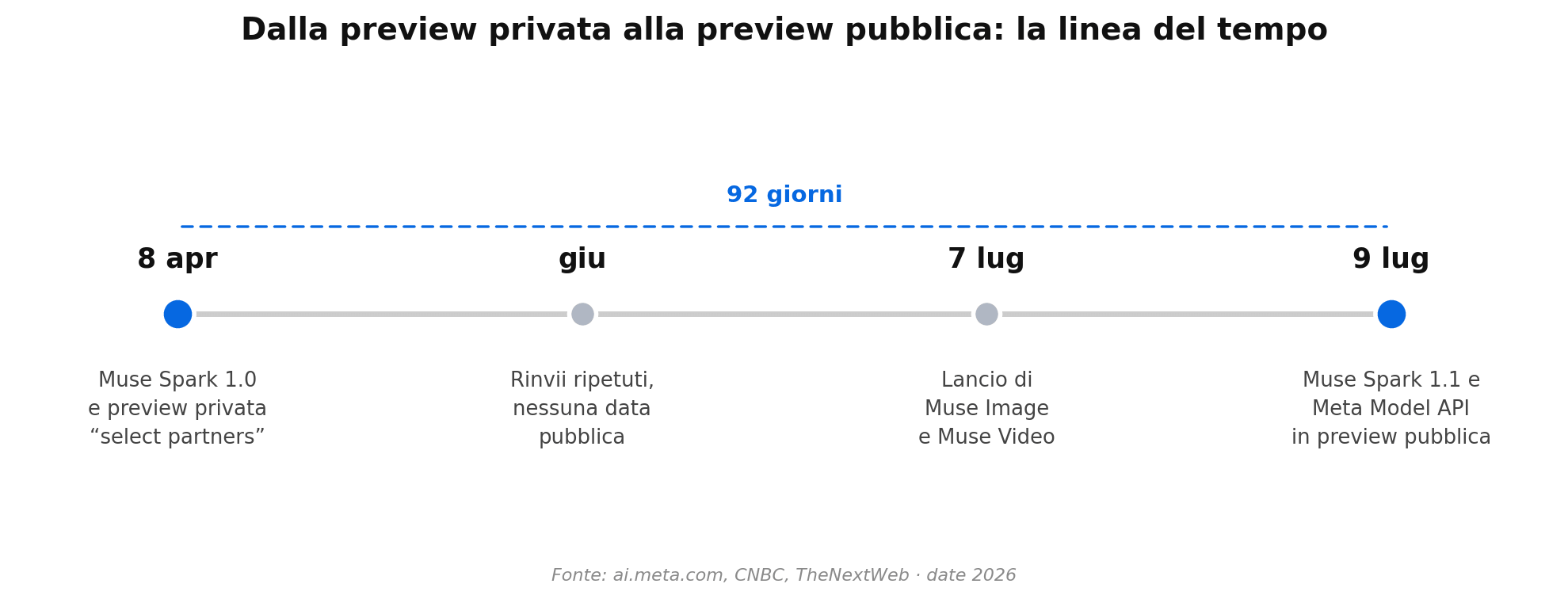 Linea del tempo dal lancio privato alla preview pubblica