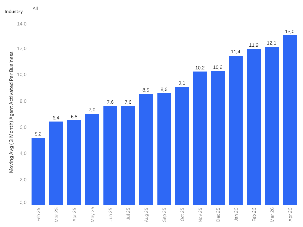 Numero medio di agenti attivati per impresa, da febbraio 2025 ad aprile 2026. Fonte: Salesforce
