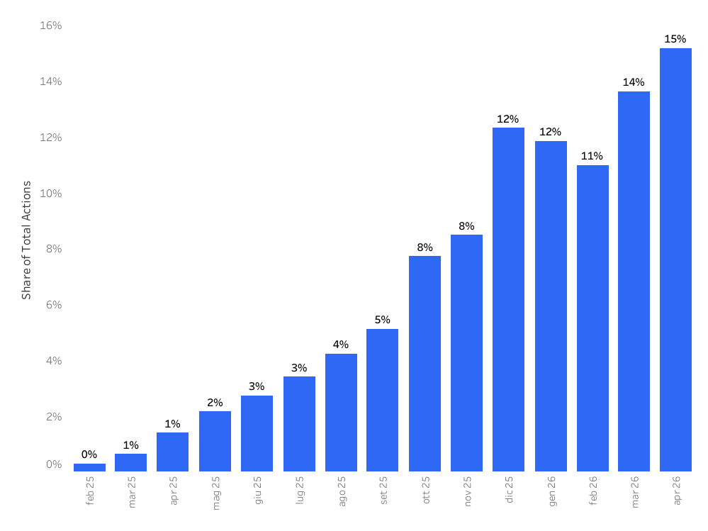 Percentuale di azioni degli agenti AI completate ogni mese