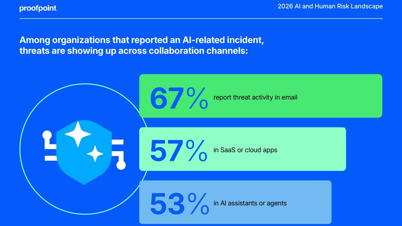 Fonte: report ‘2026 AI and Human Risk Landscape’ di Proofpoint