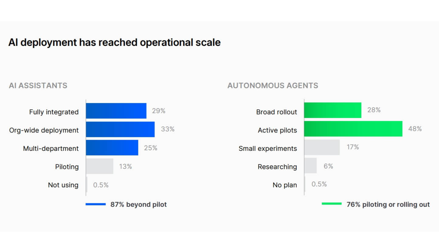 Fonte: report ‘2026 AI and Human Risk Landscape’ di Proofpoint