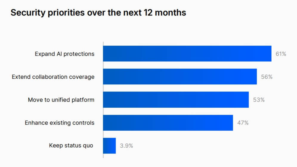 Fonte: report ‘2026 AI and Human Risk Landscape’ di Proofpoint