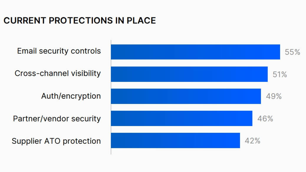 Fonte: report ‘2026 AI and Human Risk Landscape’ di Proofpoint