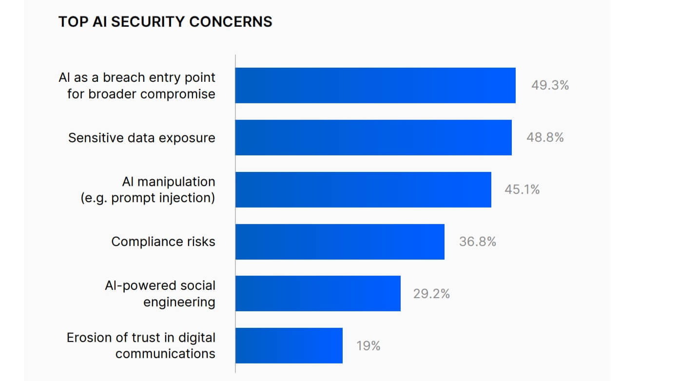 Fonte: report ‘2026 AI and Human Risk Landscape’ di Proofpoint