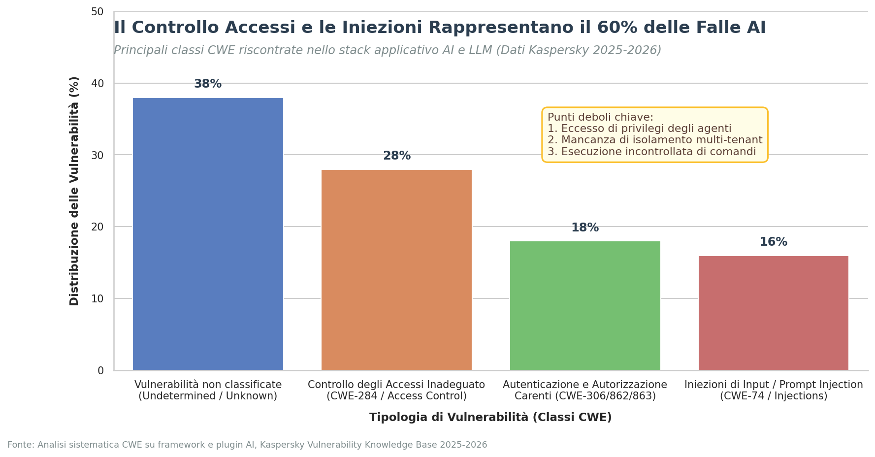 Il controllo accessi e le iniezioni malevole rappresentano il 60% delle falle AI