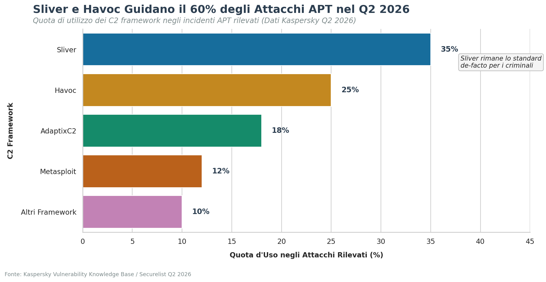 Sliver e Havoc guidano il 60% degli attacchi APT nel secondo trimestre 2026