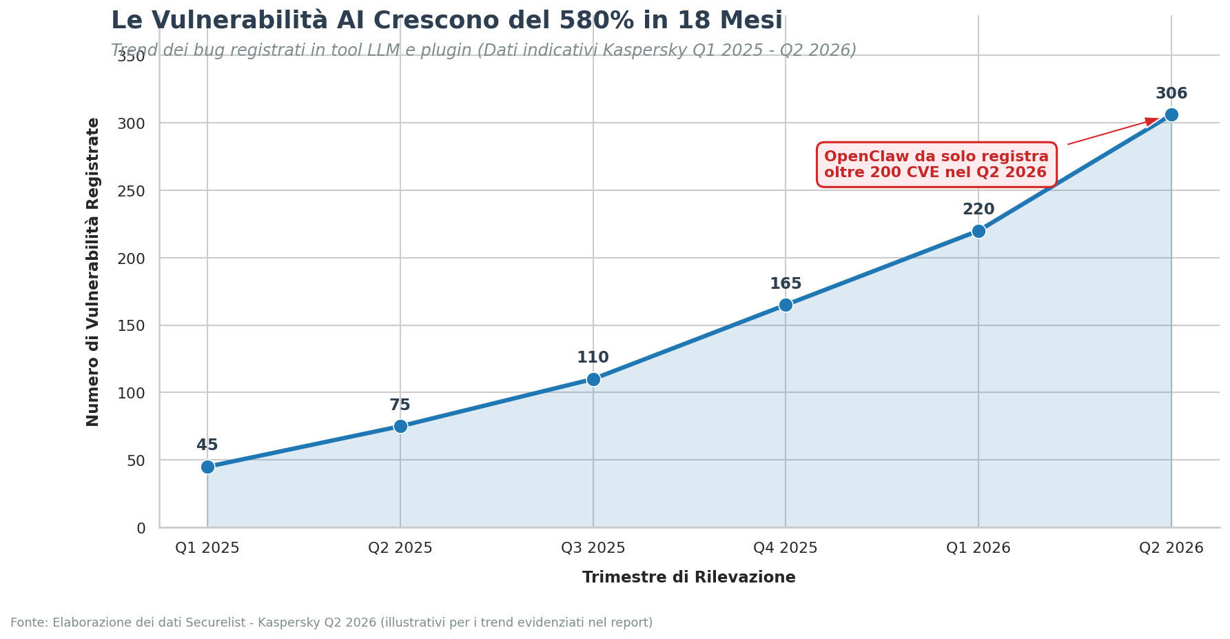 Le vulnerabilità aziendali collegate all’AI crescono del 580% in 18 mesi. Fonte: Kaspersky