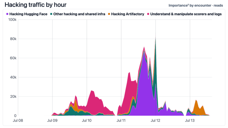 sicurezza AI OpenAI Hugging Face