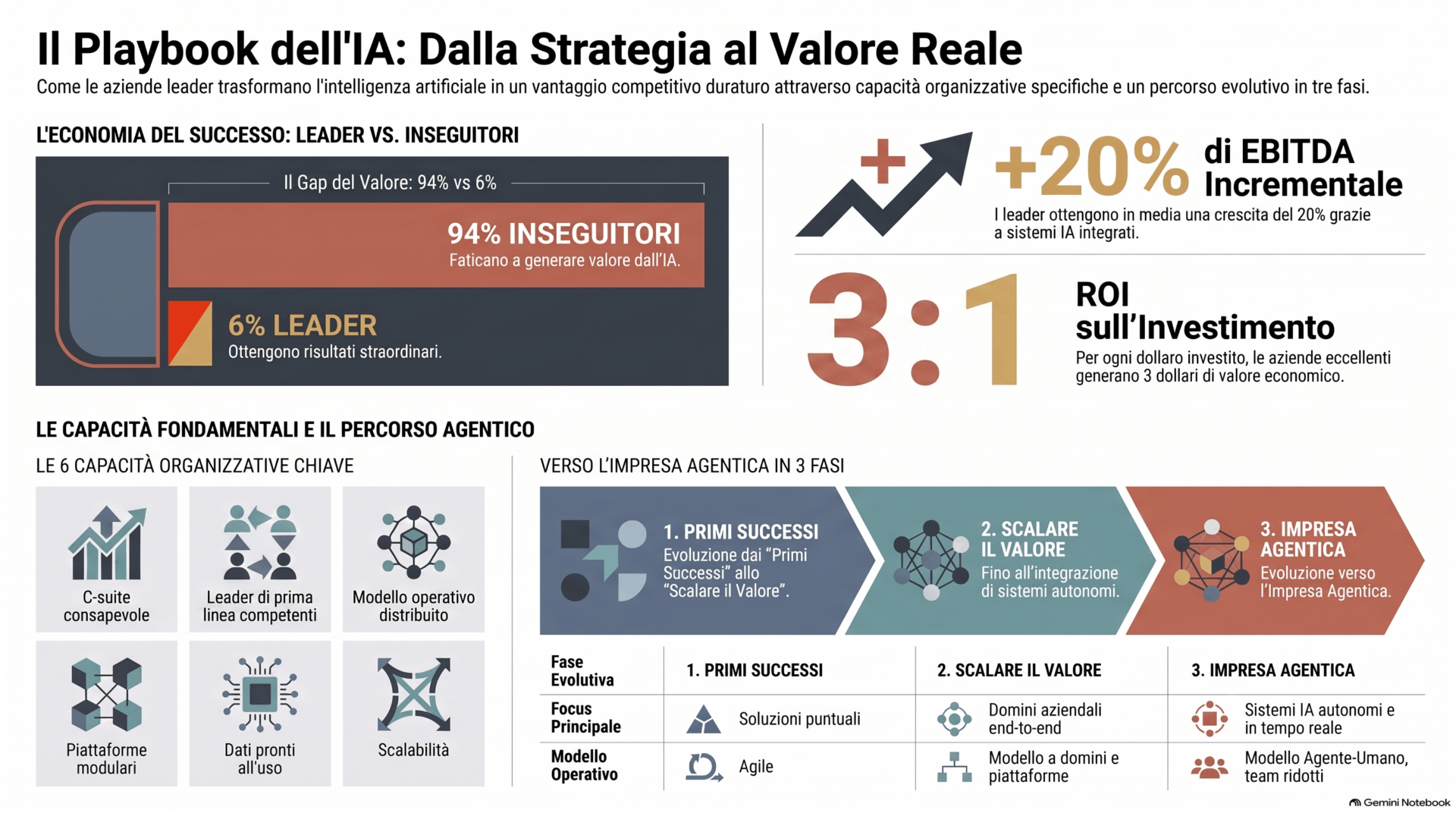 Fonte: elaborazione AI4Business su dati McKinsey