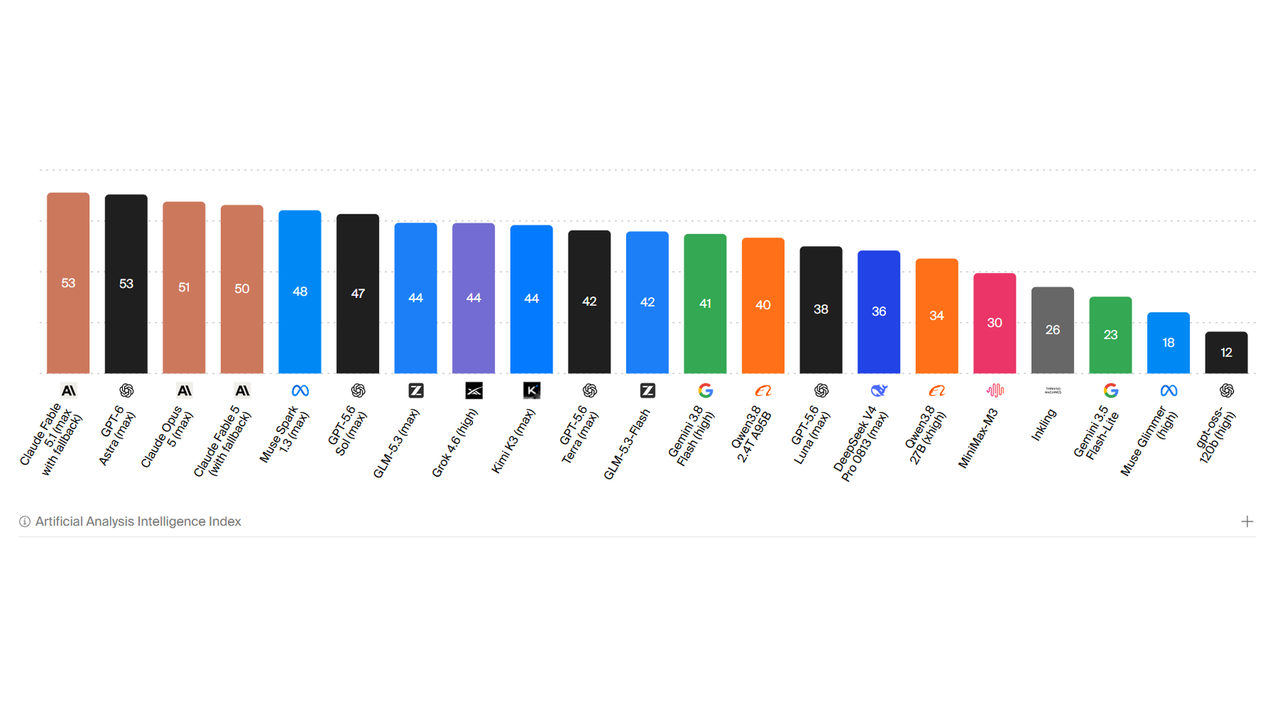 artificial analysis index