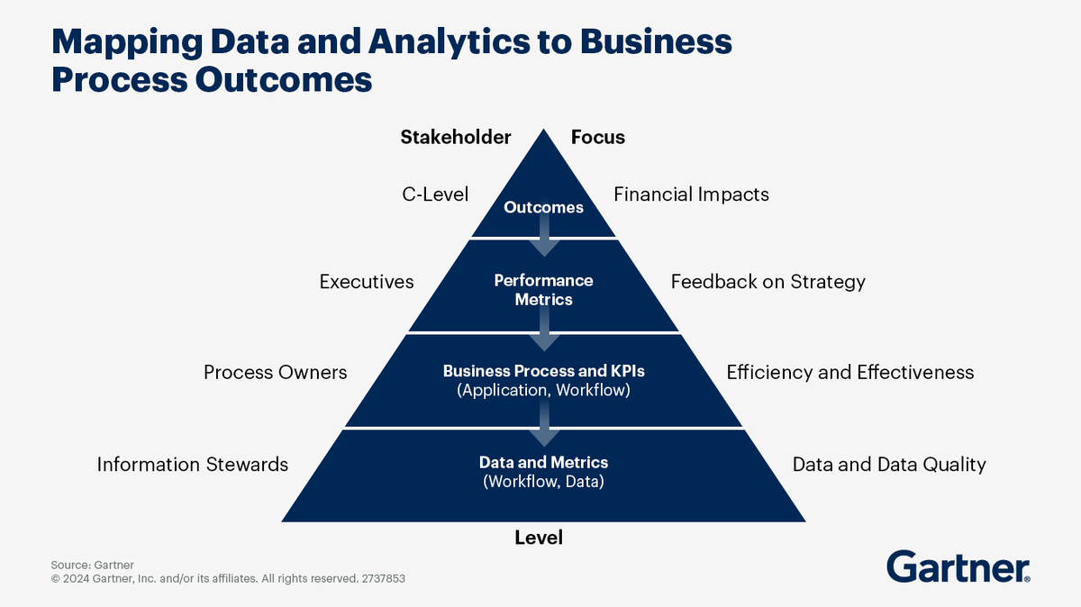 data governance AI Gartner