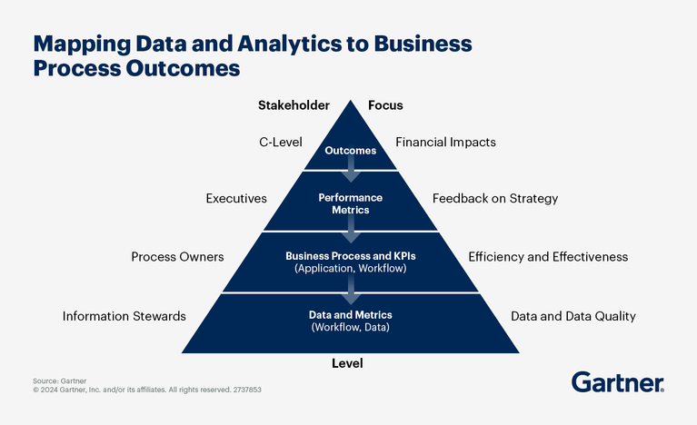 data governance AI Gartner