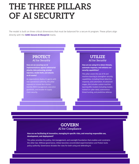 AI Security Maturity Model