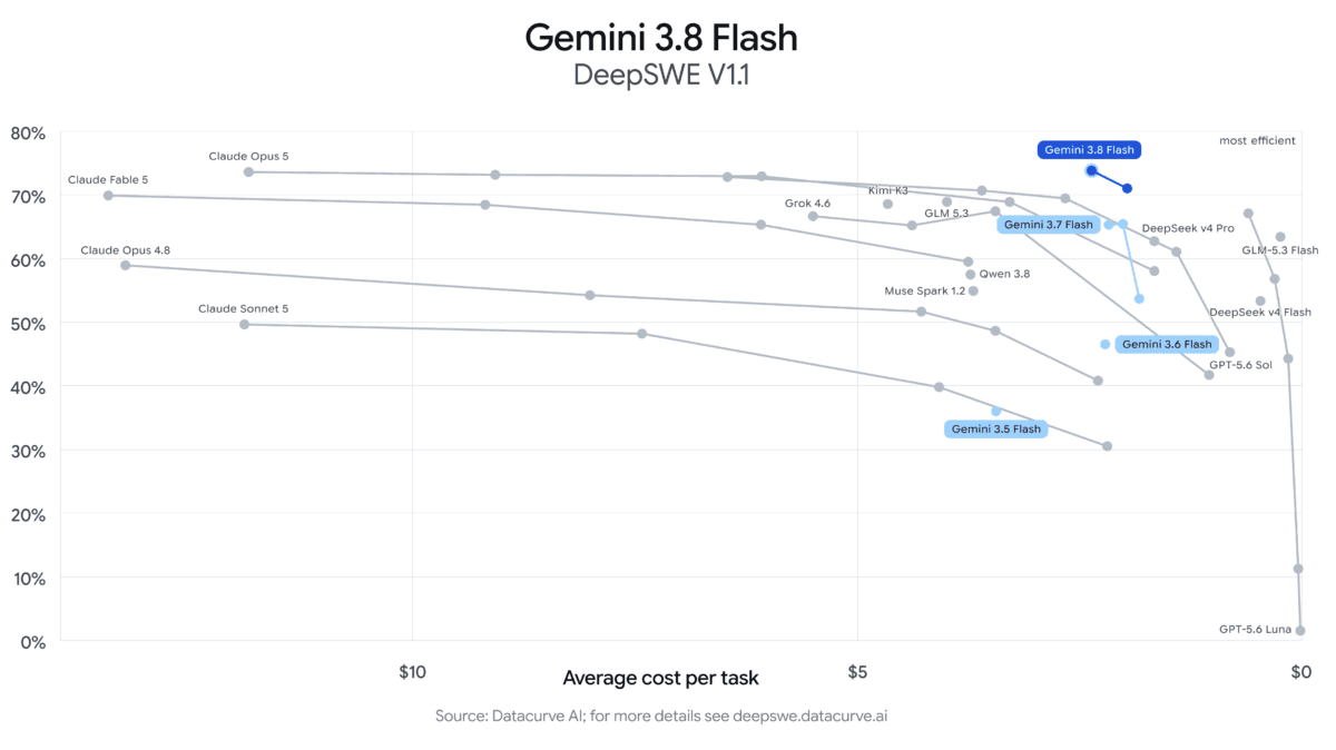 Immagine in primo piano del post: Gemini 3.8 Flash: Google guadagna terreno nel coding