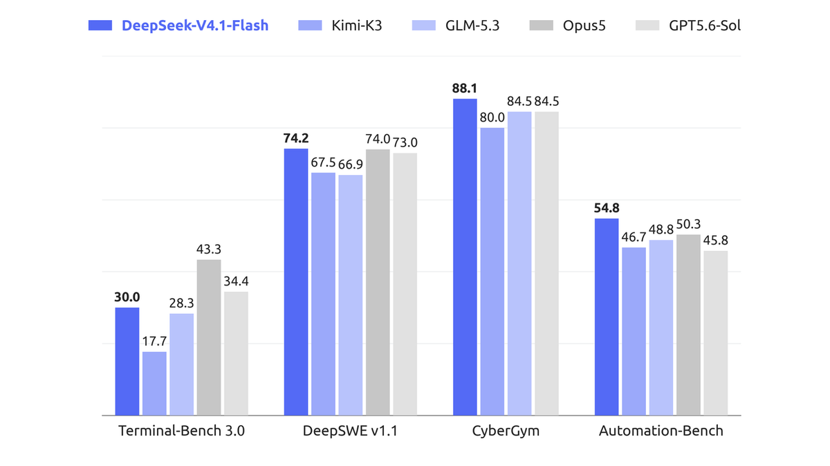 DeepSeek V4.1-Flash