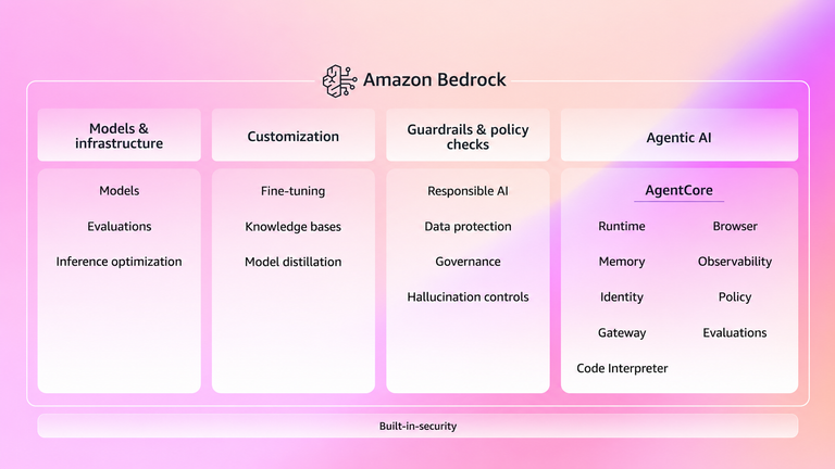 ROI AI AWS